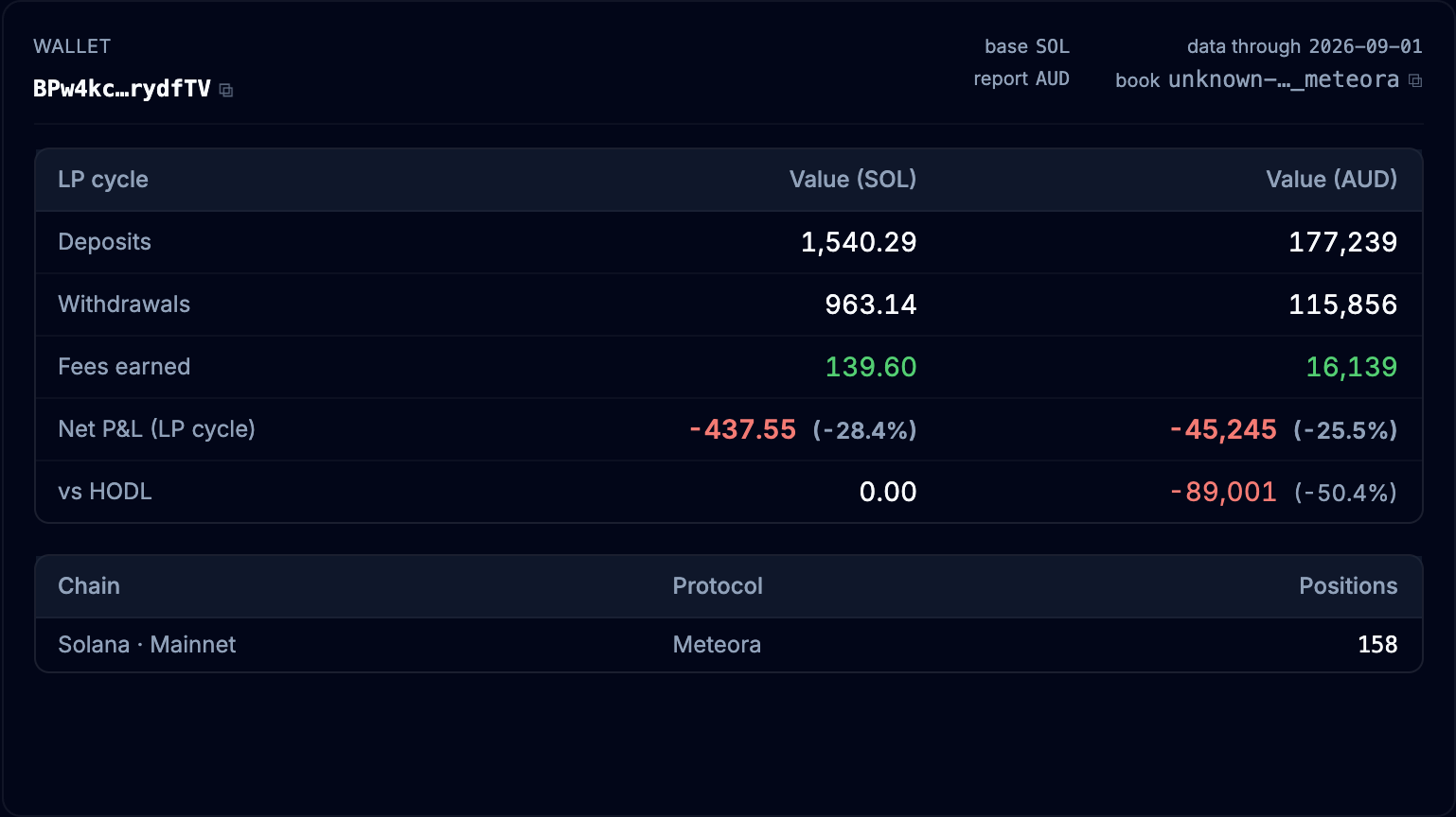 LedgerAI wallet summary — realised P&L, HODL baseline, and position-level breakdown for a Meteora LP wallet.