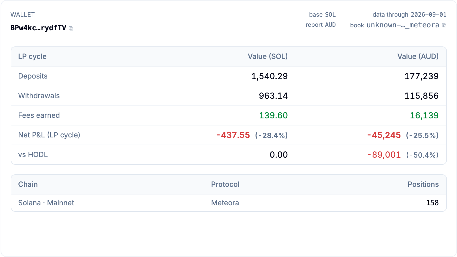 LedgerAI wallet summary — realised P&L, HODL baseline, and position-level breakdown for a Meteora LP wallet.